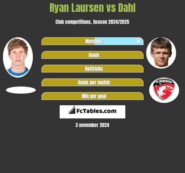 Ryan Laursen vs Dahl h2h player stats