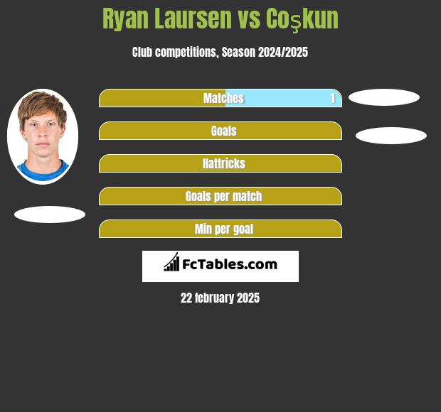 Ryan Laursen vs Coşkun h2h player stats