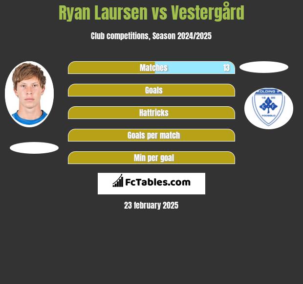 Ryan Laursen vs Vestergård h2h player stats