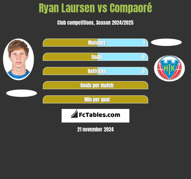 Ryan Laursen vs Compaoré h2h player stats