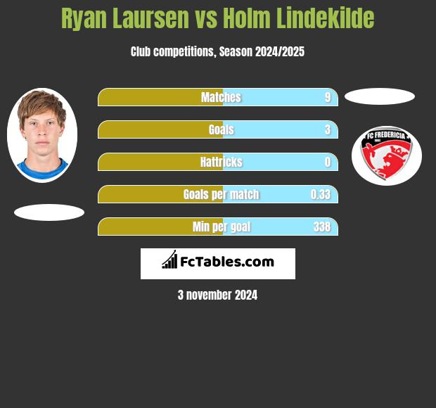 Ryan Laursen vs Holm Lindekilde h2h player stats