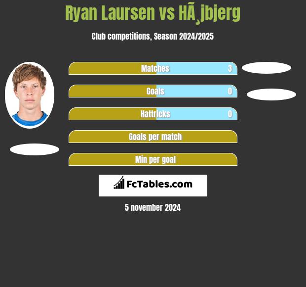 Ryan Laursen vs HÃ¸jbjerg h2h player stats