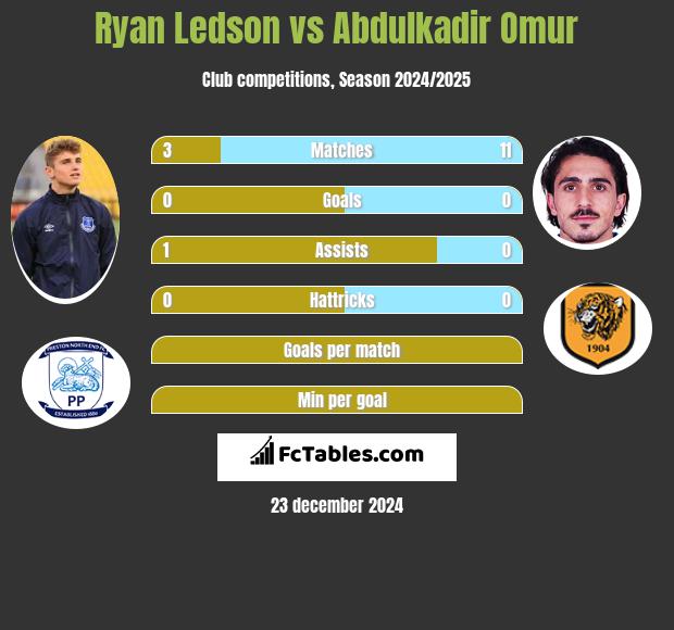 Ryan Ledson vs Abdulkadir Omur h2h player stats