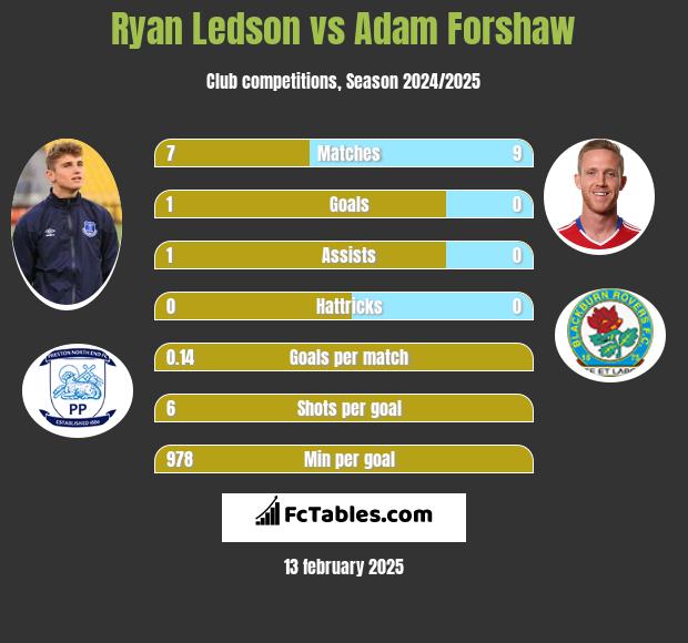 Ryan Ledson vs Adam Forshaw h2h player stats