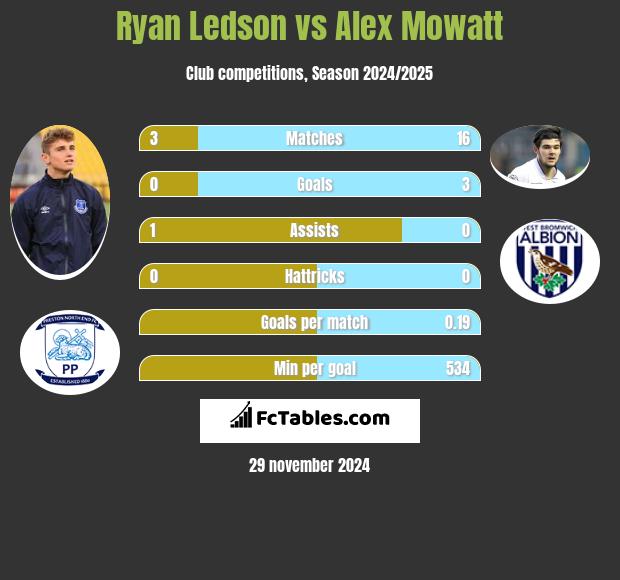 Ryan Ledson vs Alex Mowatt h2h player stats