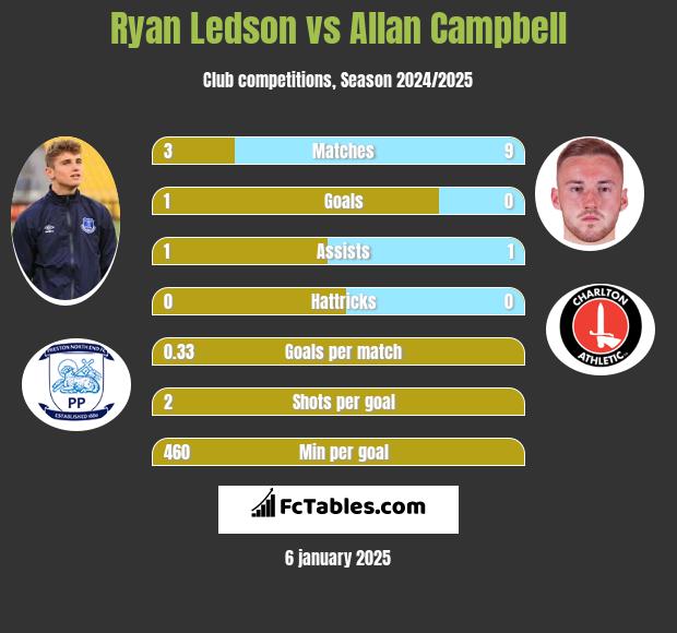 Ryan Ledson vs Allan Campbell h2h player stats