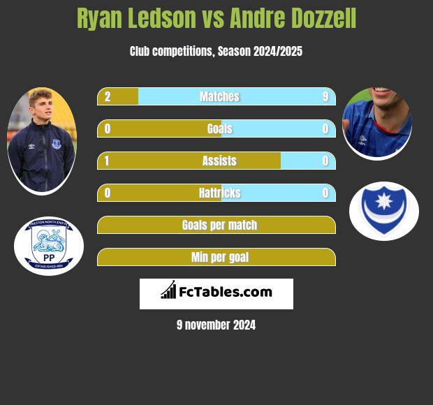 Ryan Ledson vs Andre Dozzell h2h player stats