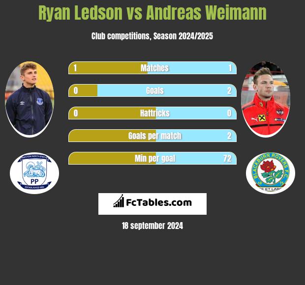 Ryan Ledson vs Andreas Weimann h2h player stats