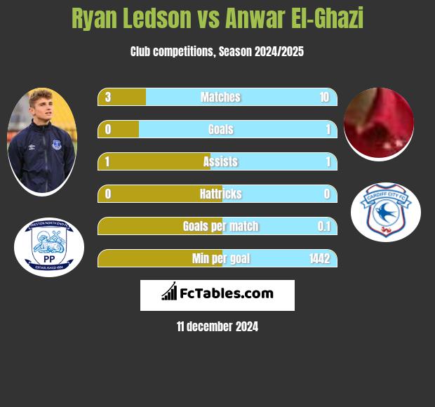 Ryan Ledson vs Anwar El-Ghazi h2h player stats