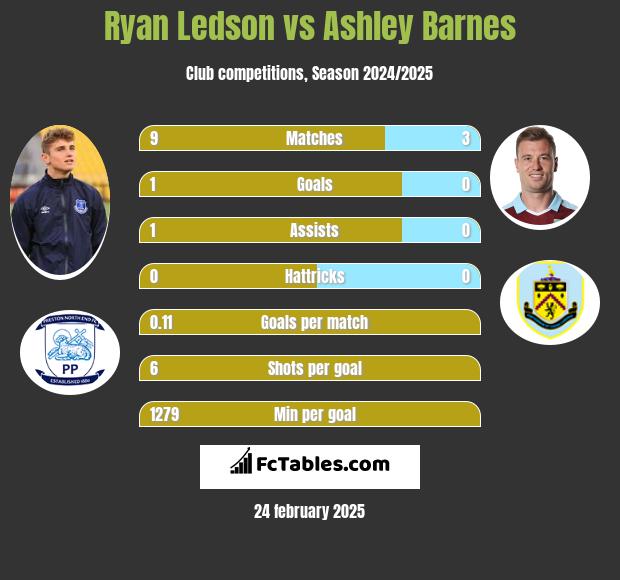 Ryan Ledson vs Ashley Barnes h2h player stats