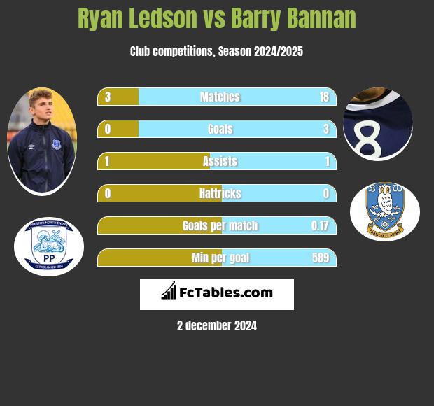 Ryan Ledson vs Barry Bannan h2h player stats