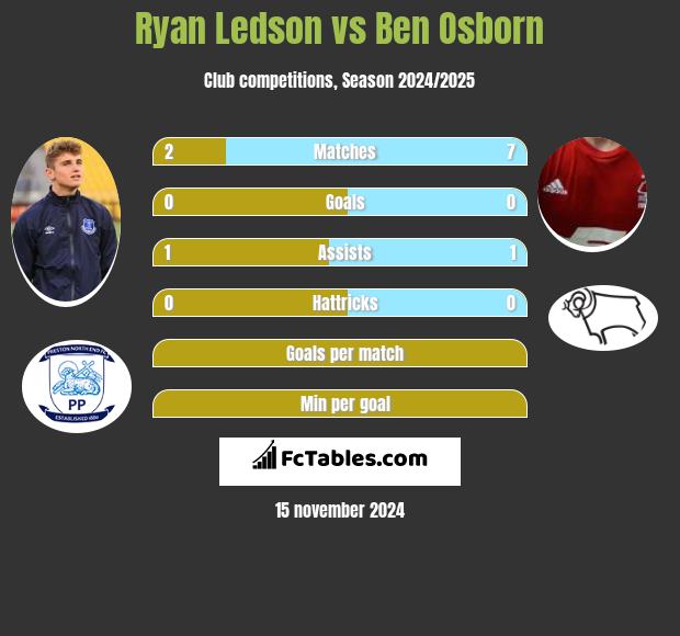 Ryan Ledson vs Ben Osborn h2h player stats