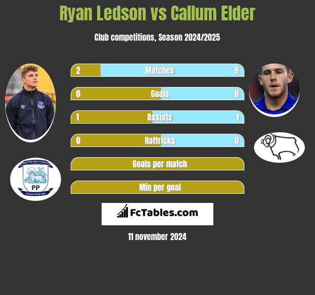 Ryan Ledson vs Callum Elder h2h player stats