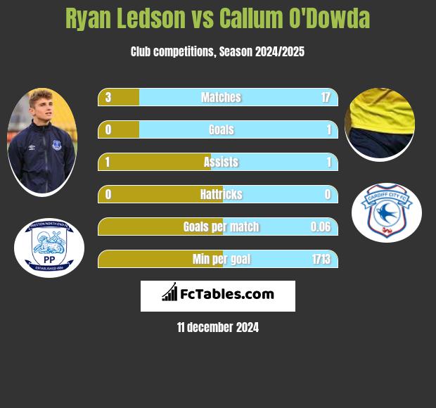 Ryan Ledson vs Callum O'Dowda h2h player stats