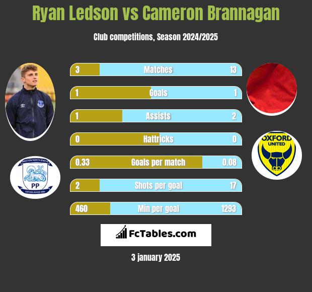 Ryan Ledson vs Cameron Brannagan h2h player stats