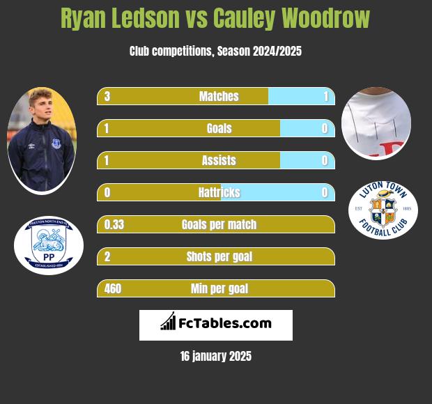 Ryan Ledson vs Cauley Woodrow h2h player stats