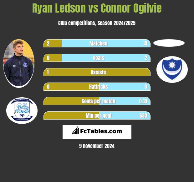 Ryan Ledson vs Connor Ogilvie h2h player stats