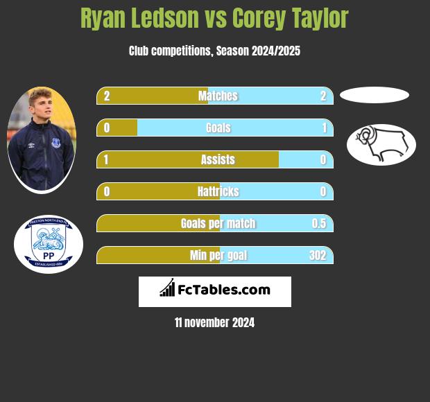 Ryan Ledson vs Corey Taylor h2h player stats