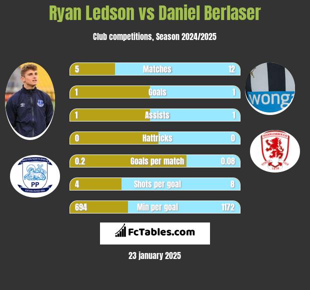 Ryan Ledson vs Daniel Berlaser h2h player stats