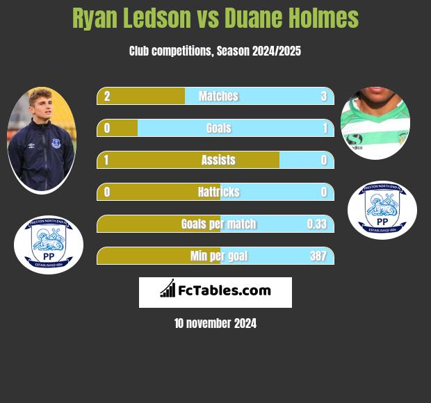 Ryan Ledson vs Duane Holmes h2h player stats