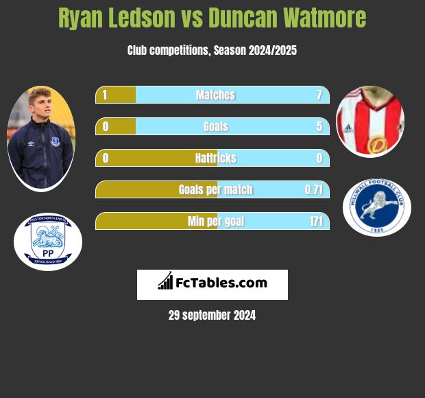 Ryan Ledson vs Duncan Watmore h2h player stats