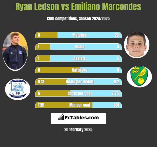 Ryan Ledson vs Emiliano Marcondes h2h player stats