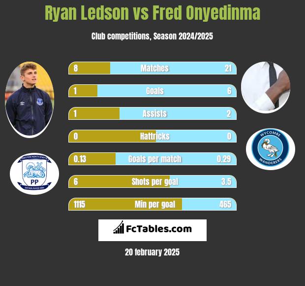 Ryan Ledson vs Fred Onyedinma h2h player stats