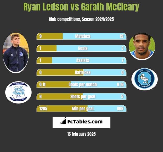 Ryan Ledson vs Garath McCleary h2h player stats