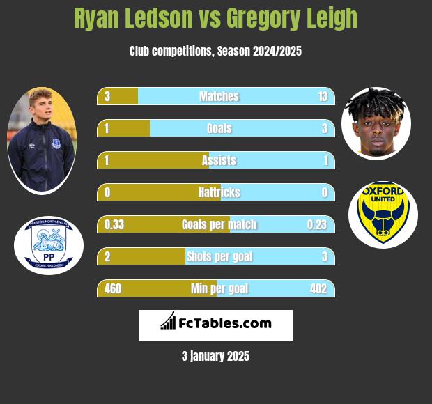 Ryan Ledson vs Gregory Leigh h2h player stats