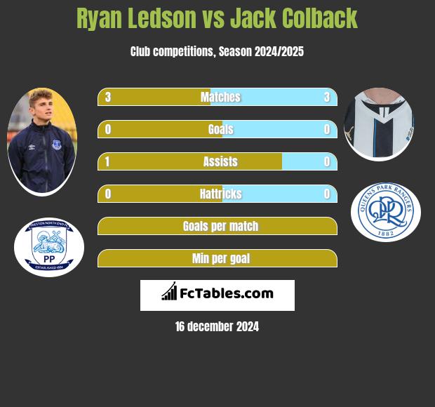 Ryan Ledson vs Jack Colback h2h player stats