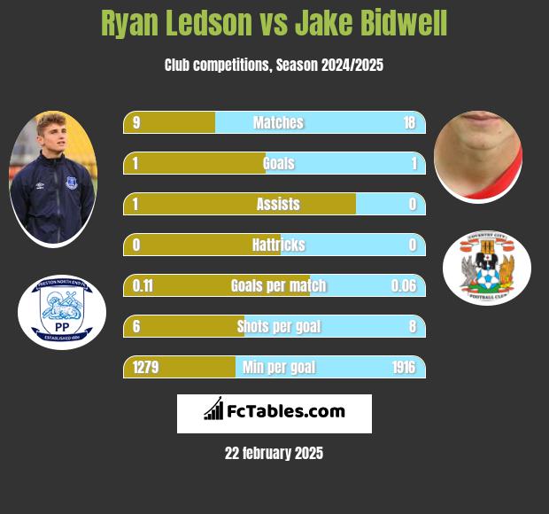 Ryan Ledson vs Jake Bidwell h2h player stats