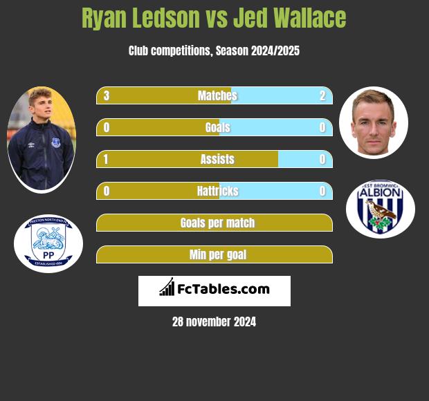 Ryan Ledson vs Jed Wallace h2h player stats