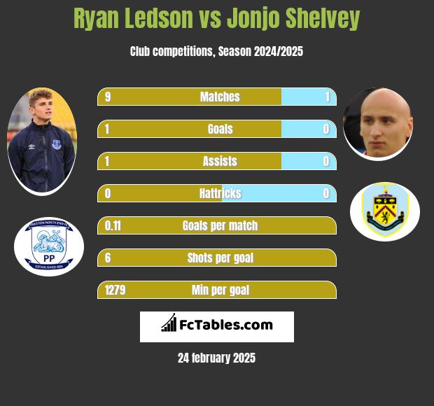 Ryan Ledson vs Jonjo Shelvey h2h player stats