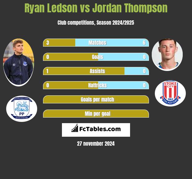 Ryan Ledson vs Jordan Thompson h2h player stats