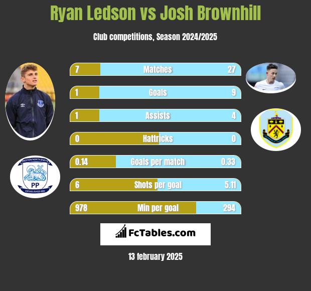 Ryan Ledson vs Josh Brownhill h2h player stats