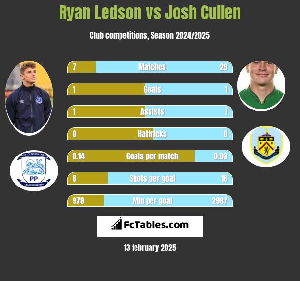 Ryan Ledson vs Josh Cullen h2h player stats