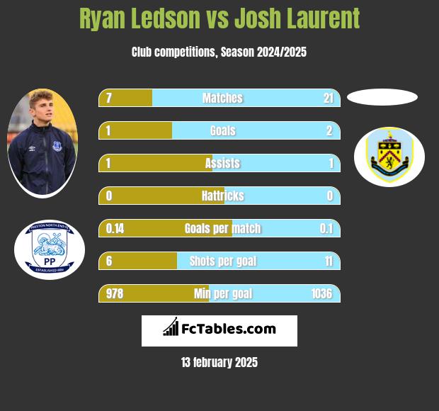 Ryan Ledson vs Josh Laurent h2h player stats