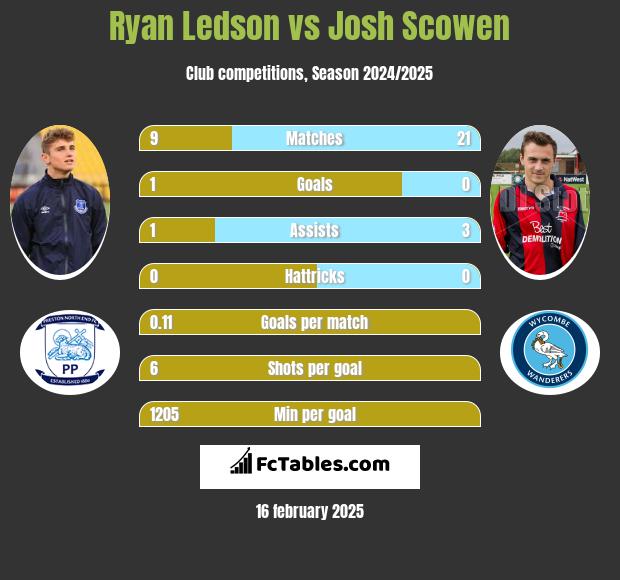 Ryan Ledson vs Josh Scowen h2h player stats