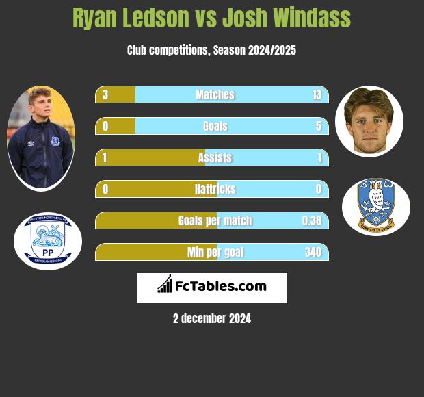 Ryan Ledson vs Josh Windass h2h player stats