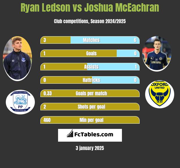 Ryan Ledson vs Joshua McEachran h2h player stats