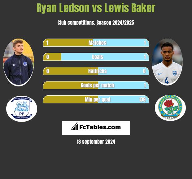 Ryan Ledson vs Lewis Baker h2h player stats