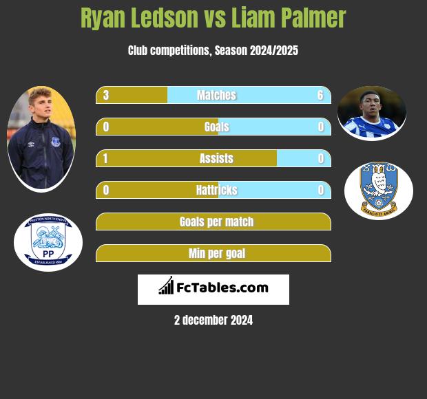 Ryan Ledson vs Liam Palmer h2h player stats