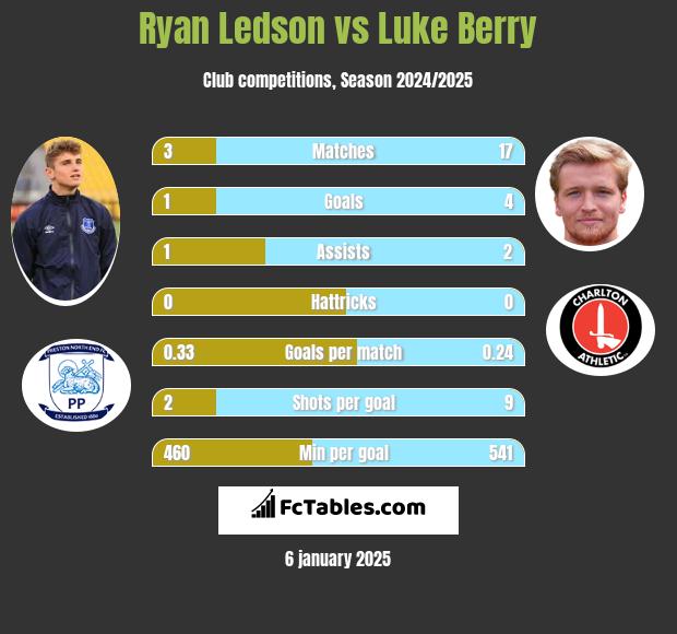 Ryan Ledson vs Luke Berry h2h player stats