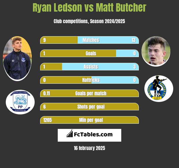 Ryan Ledson vs Matt Butcher h2h player stats