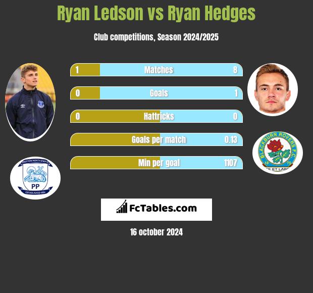 Ryan Ledson vs Ryan Hedges h2h player stats