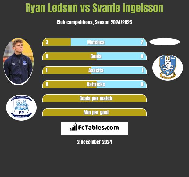 Ryan Ledson vs Svante Ingelsson h2h player stats