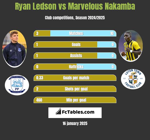 Ryan Ledson vs Marvelous Nakamba h2h player stats