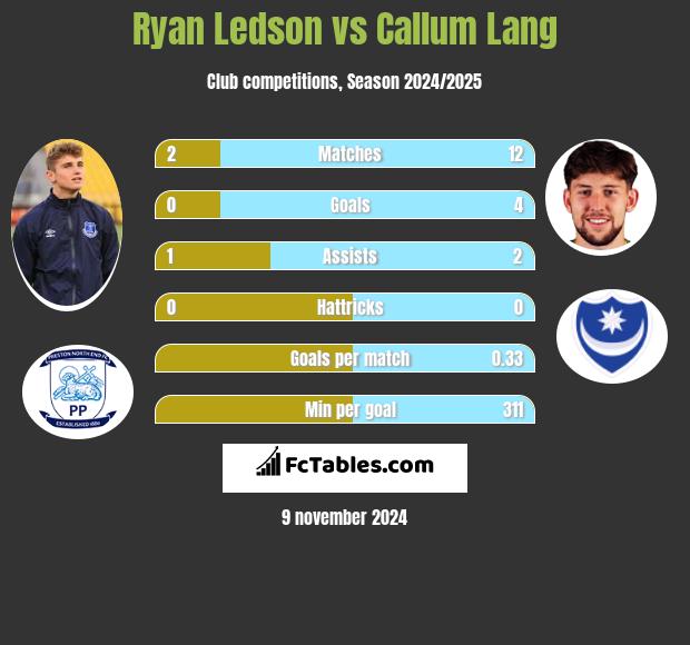 Ryan Ledson vs Callum Lang h2h player stats