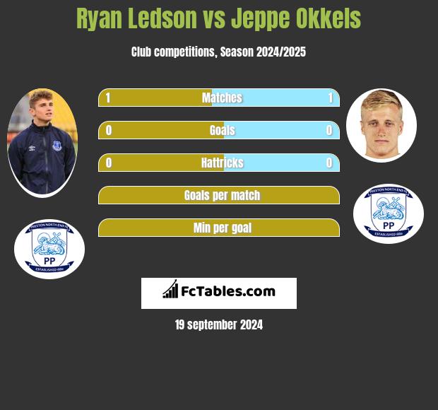 Ryan Ledson vs Jeppe Okkels h2h player stats