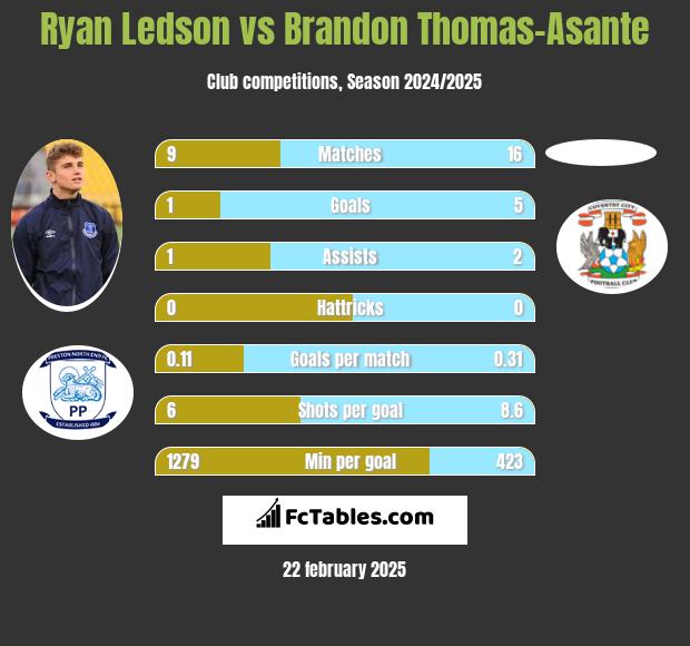 Ryan Ledson vs Brandon Thomas-Asante h2h player stats